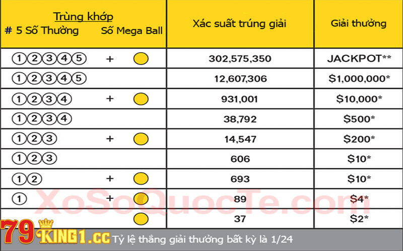 Cách tính thưởng trong Xổ số Mega như thế nào?